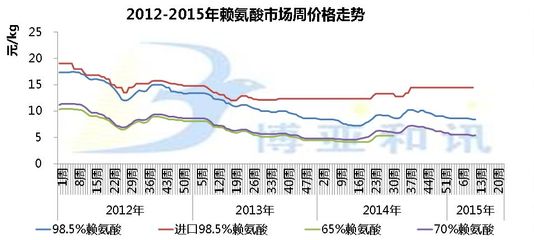 希杰提价,减量保价成赖氨酸市场主旋律 - 氨基酸新闻 - 中国饲料行业信息网-立足饲料,服务畜牧